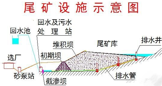 尾矿库的基础知识